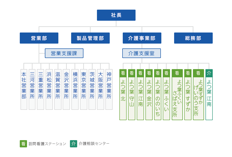 図：組織図