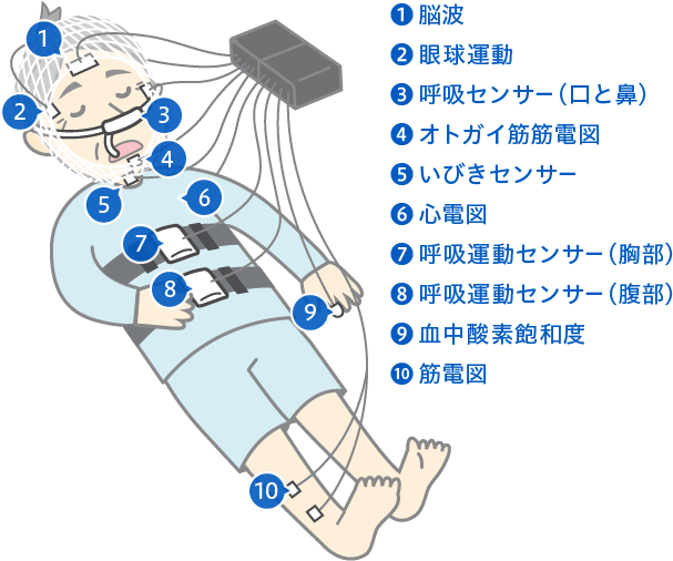 終夜睡眠ポリグラフ(PSG)検査