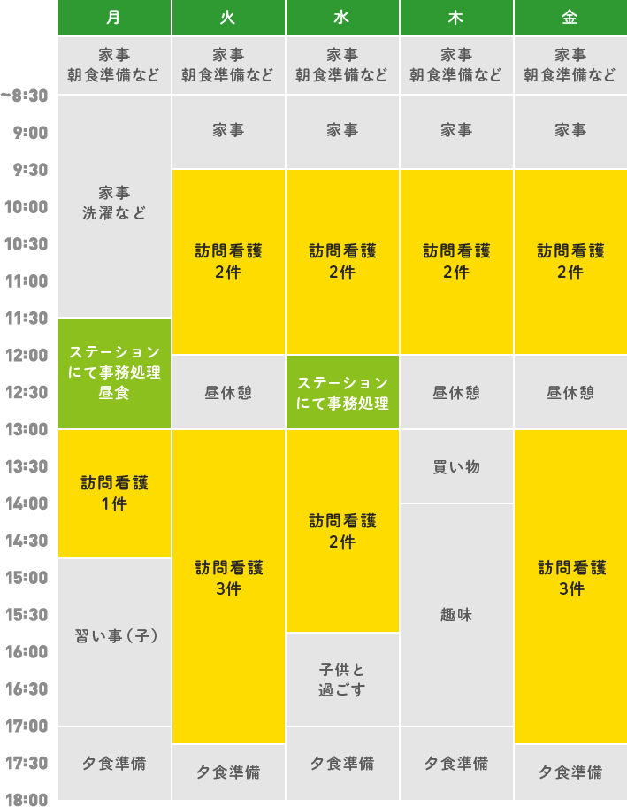 図：とある1週間「しっかり勤務(フルタイム勤務)」