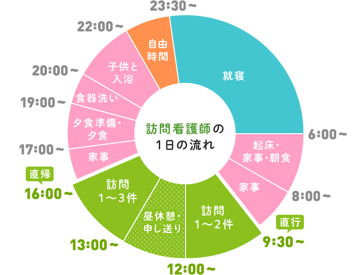 訪問看護師の一日の流れ