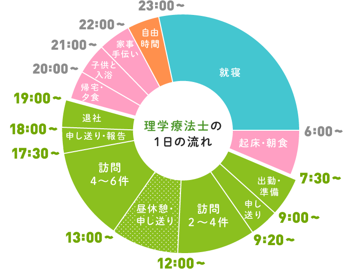 理学療法士の一日の流れ