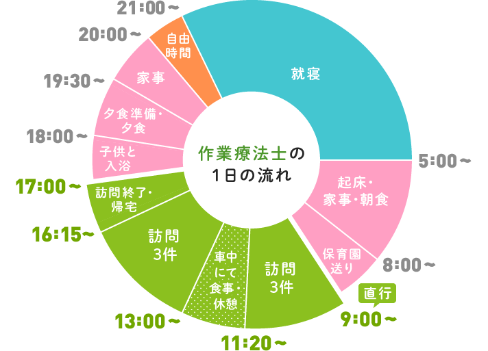 作業療法士の一日の流れ