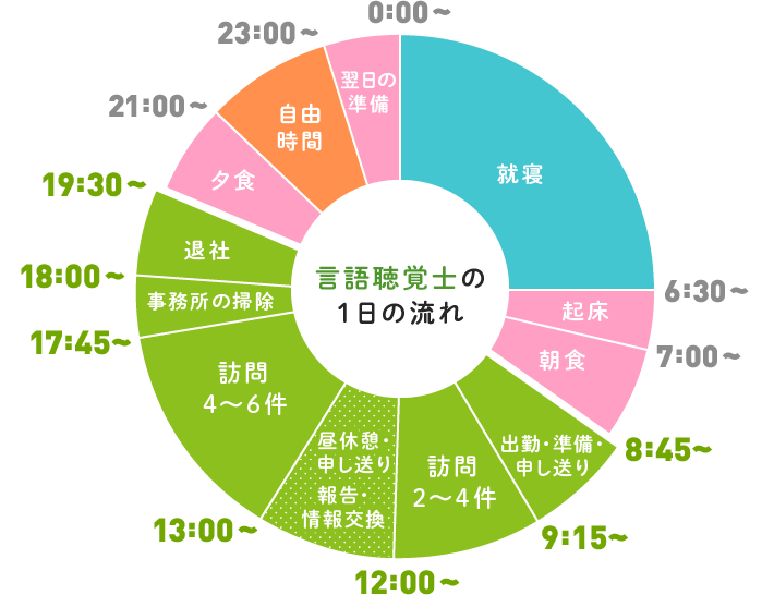 言語聴覚士の一日の流れ