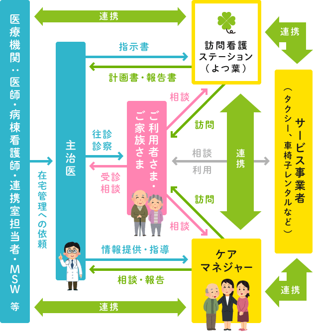 図：訪問看護サービスを利用する流れ