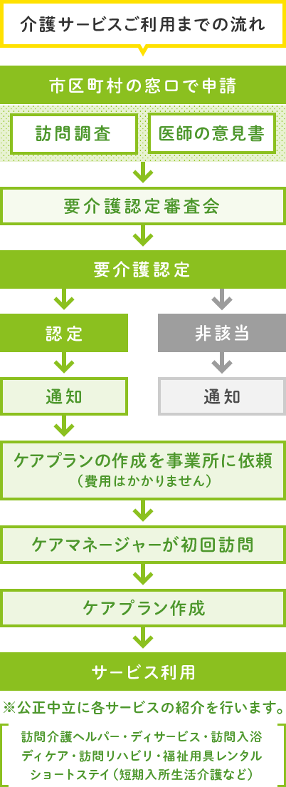 図：介護サービスご利用までの流れ